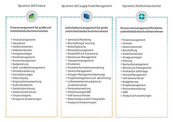 Vergleich: Funktionsumfang Dynamics 365 Finance, Dynamics 365 Supply Chain Management und Dynamics 365 Business Central