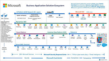 MS Dynamics in die Cloud | Schnittstellen