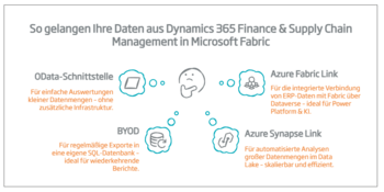ERP-Daten aus Dynamics 365 Finance & Supply Chain Management analysieren - mit Microsoft Fabric