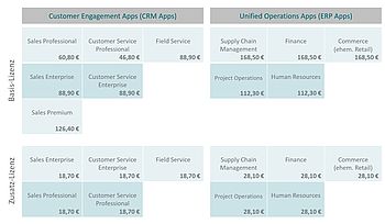 Übersicht über die unterschiedlichen Preise in Dynamics 365