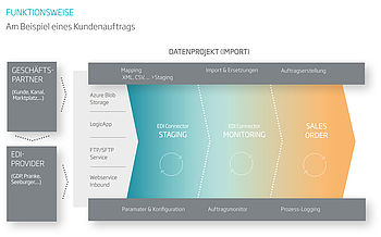 EDI-Schnittstelle-Inway-Systems-Funktionsweise