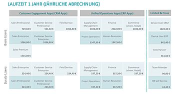 Dynamics 365 - Preise im Überblick - Jahresabo, jährliche Kosten