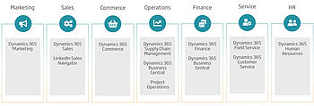 Überblick Arbeitsbereiche Microsoft Dynamics 365