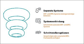 Warum echte Digitalisierung erst mit der Verbindung von ERP und DMS beginnt: Die Voraussetzungen