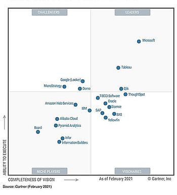 Gartner Magic Quadrant for Analytics and Business Intelligence Platforms