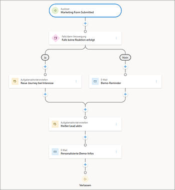 Microsoft Dynamics 365 Customer Insights Journeys Produktdemo