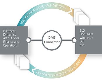 Neu bei Inway: Ein Connector für alle Dokumentenmanagement-Systeme