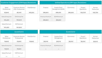 Preise der Dynamics 365 Anwendungen – im Jahres- oder Drei-Jahresabo, bei monatlicher Zahlweise