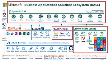 Microsoft Ecosystem (BASE)