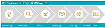 ERP und CRM Klartext die 6 Phasen eines ERP und CRM Projektes