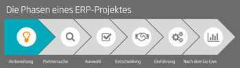 Die Phasen eines ERP-Projektes