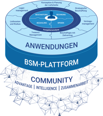 Anwendungen der BSM-Plattform von Coupa