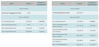 Neues Preis und Lizenzmodell bei Microsoft Dynamics 365 teurer oder günstiger