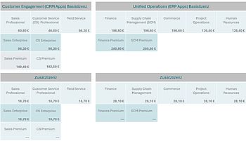 Preise der Dynamics 365 Anwendungen – im Jahres- oder Drei-Jahresabo, bei jährlicher oder dreijähriger Zahlweise