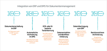 Warum echte Digitalisierung erst mit der Verbindung von ERP und DMS beginnt: Die Vorteile