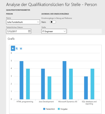 Analysye der Qualifikationslücken