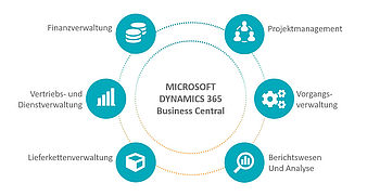 Dynamics-365-Business-Central-Funktionsumfang
