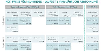 NCE-Preise für Neukunden im Jahresabo – auf 12 Monate gerechnet 20 % günstiger