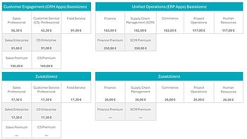 Preistabelle 1: Preise der wichtigsten Dynamics 365-Anwendungen