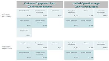 Überblick über Preise und Lizenzen bei Microsoft Dynamics – für Bestandskunden