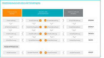 EDI-Formate-Inway-EDI-Connector-Dynamics-365