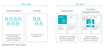 Dynamics 365 User-Typen