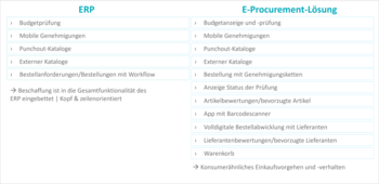 ERP & E-Procurement - Beschaffung im Vergleich