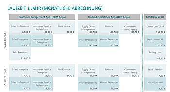 Dynamics 365 - Preise im Überblick - Jahresabo, monatliche Kosten