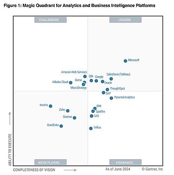 Gartner Magic Quadrant