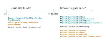 Microsoft Dynamics 365: Neues Paradigma in der Lizenzierung