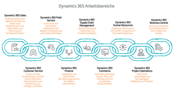Preis- und Lizenzmodell von Microsoft Dynamics 365