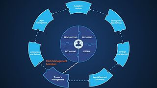 So funktioniert E-Procurement mit Coupa