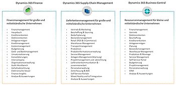 Vergleich Dynamics Finance, Supply Chain Management und Business Central