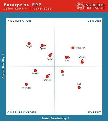 Leader unter den Leadern im Bereich ERP
