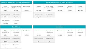 Preise der Dynamics 365 Anwendungen – im Jahres- oder Drei-Jahresabo, bei jährlicher oder dreijähriger Zahlweise