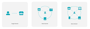 Single-Channel, Multi-Channel und Omni-Channel, mit D365 ist alles möglich