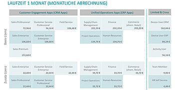 Dynamics 365 - Preise im Überblick - Monatsabo, monatliche Kosten