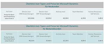 Überblick über die Kosten der Dynamics 365 User