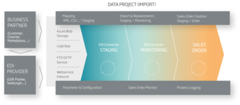 Inway Systems EDI Connector for Microsoft Dynamics
